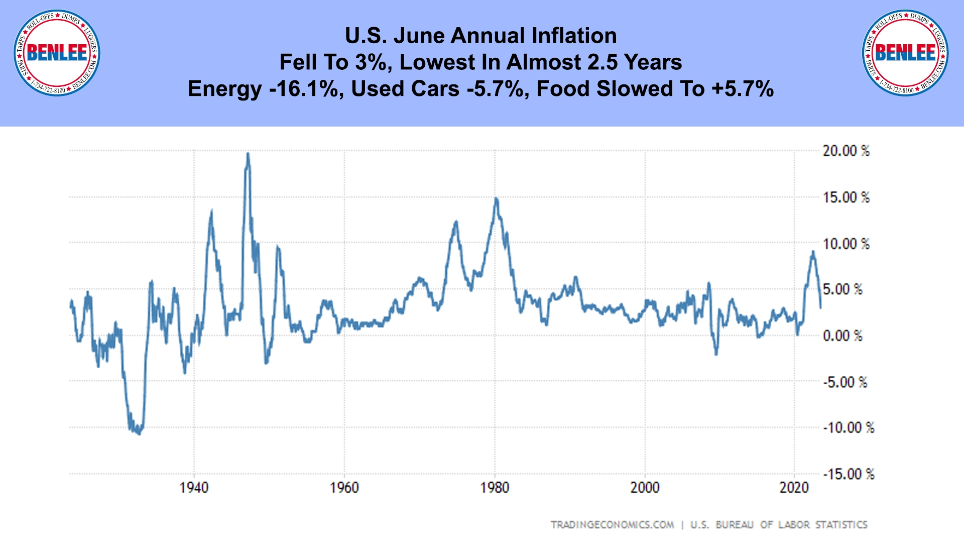 U.S. June Annual Inflation